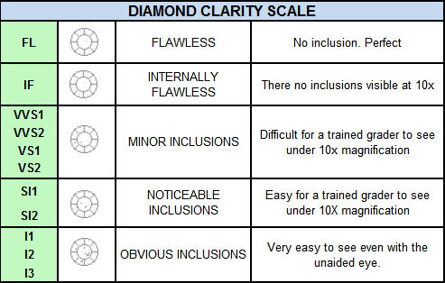 Clarify перевод. Diamond Clarity Scale. Gia Clarity Scale. Color Clarity Diamond. Diamonds Color and Clarity Table.